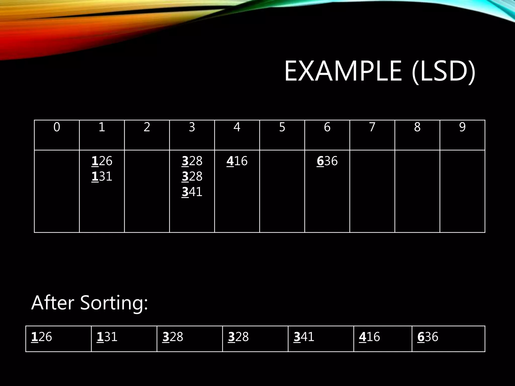EXAMPLE (LSD)
126 131 328 328 341 416 636
After Sorting:
0 1 2 3 4 5 6 7 8 9
126
131
328
328
341
416 636
 