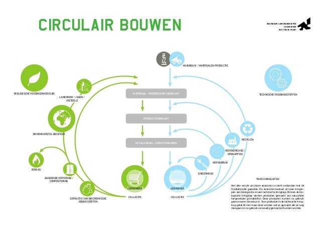 Circulair ontwerpen en bouwen door Wind Architecten en Adviseurs | Du…