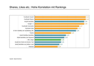 Shares, Likes etc.: Hohe Korrelation mit Rankings
Quelle: Searchmetrics
 