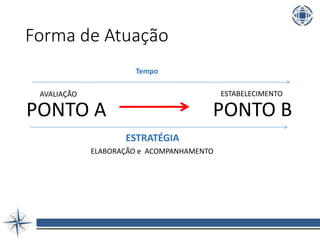 Forma de Atuação
PONTO A PONTO B
ESTRATÉGIA
Tempo
AVALIAÇÃO ESTABELECIMENTO
ELABORAÇÃO e ACOMPANHAMENTO
 