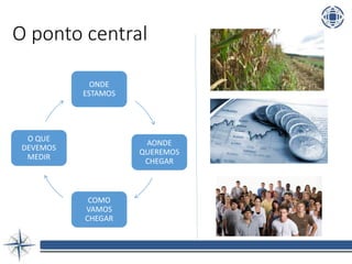 O ponto central
ONDE
ESTAMOS
AONDE
QUEREMOS
CHEGAR
COMO
VAMOS
CHEGAR
O QUE
DEVEMOS
MEDIR
 