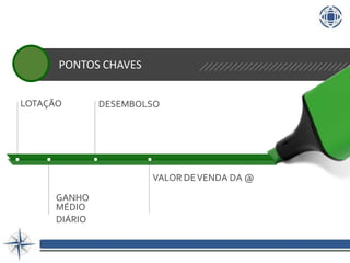GANHO
MÉDIO
DIÁRIO
LOTAÇÃO DESEMBOLSO
VALOR DEVENDA DA @
PONTOS CHAVES
 