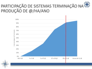 PARTICIPAÇÃO DE SISTEMAS TERMINAÇÃO NA
PRODUÇÃO DE @/HA/ANO
0%
10%
20%
30%
40%
50%
60%
70%
80%
90%
100%
Até 3 @ 3 a 5 @ 5 a 07 @ 07 a 09 @ 09 a 11 @ Acima de 11 @
%deestratégiasdeTerminação
 
