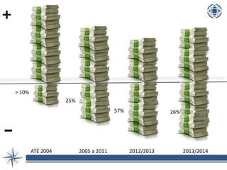 ATÉ 2004 2005 a 2011 2012/2013 2013/2014
> 10%
25%
57% 26%
 
