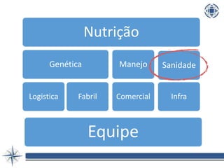 Nutrição
Genética
Logistica Fabril
Manejo
Comercial
Sanidade
Infra
Equipe
 