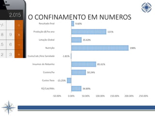 O CONFINAMENTO EM NUMEROS
34.89%
-15.25%
50.24%
85.61%
-1.81%
198%
35.63%
121%
9.60%
-50.00% 0.00% 50.00% 100.00% 150.00% 200.00% 250.00%
R$/Cab/Mês
Custos fixos
Custeio/ha
Insumos do Rebanho
Custo/cab./Ano Sanidade
Nutrição
Lotação Global
Produção @/ha ano
Resultado final
 