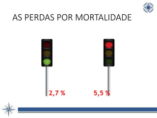 AS PERDAS POR MORTALIDADE
2,7 % 5,5 %
 