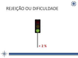 REJEIÇÃO OU DIFICULDADE
< 2 %
 