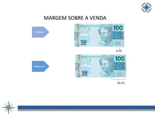 6,5%
Média
Melhores
44,1%
MARGEM SOBRE A VENDA
 