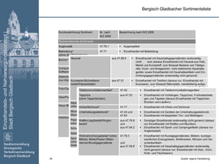 Einzelhandels-undNahversorgungskonzept|
StadtBergischGladbach
24
Bergisch Gladbacher Sortimentsliste
Quelle: eigene Darstellung
 