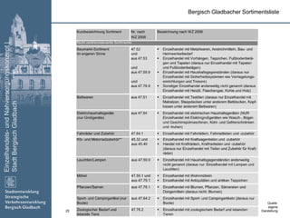 Einzelhandels-undNahversorgungskonzept|
StadtBergischGladbach
25
Bergisch Gladbacher Sortimentsliste
Quelle:
eigene
Darstellung
 