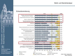 Einzelhandels-undNahversorgungskonzept|
StadtBergischGladbach
4
Einkaufsorientierung
Markt- und Standortanalyse
2008
43%
55%
95%
95%
57%
59%
57%
91%
57%
51%
15%
93%
94%
95%
80%
67%
67%
69%
2013
Quelle: Stadt + Handel 2013;
eigene Darstellung
 