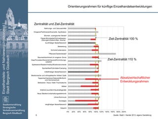 Einzelhandels-undNahversorgungskonzept|
StadtBergischGladbach
6
Zentralität und Ziel-Zentralität
Orientierungsrahmen für künftige Einzelhandelsentwicklungen
0% 20% 40% 60% 80% 100% 120% 140% 160% 180% 200%
Nahrungs- und Genussmittel
Drogerie/Parfümerie/Kosmetik, Apotheken
Blumen, zoologischer Bedarf
Papier/Bürobedarf/Schreibwaren,
Zeitungen/Zeitschriften, Bücher
kurzfristiger Bedarfsbereich
Bekleidung
Schuhe/Lederwaren
Pflanzen/Gartenbedarf
Baumarktsortiment im engeren Sinne
Glas/Porzellan/Keramik/Hausrat/Einrichtungs-
zubehör
Spielwaren/Basteln/Hobby/Musikinstrumente
Sportartikel/Fahrräder/Camping
mittelfristiger Bedarfsbereich
Medizinische und orthopädische Artikel/ Optik
Teppiche/Gardinen/Dekostoffe/Sicht-
und Sonnenschutz
Bettwaren, Haus-/ Bett-/Tischwäsche
Möbel
Elektro/Leuchten/Haushaltsgeräte
Neue Medien/Unterhaltungselektronik
Uhren/Schmuck
Sonstiges
langfristiger Bedarfsbereich
Gesamt
Ziel-Zentralität 100 %
Ziel-Zentralität 110 %
Absatzwirtschaftlicher
Entwicklungsrahmen
Quelle: Stadt + Handel 2013; eigene Darstellung
 