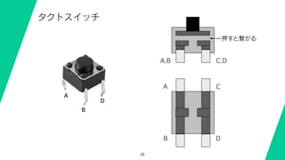 25
タクトスイッチ
B
A
D
A
B D
C
押すと繋がる
A,B C,D
 