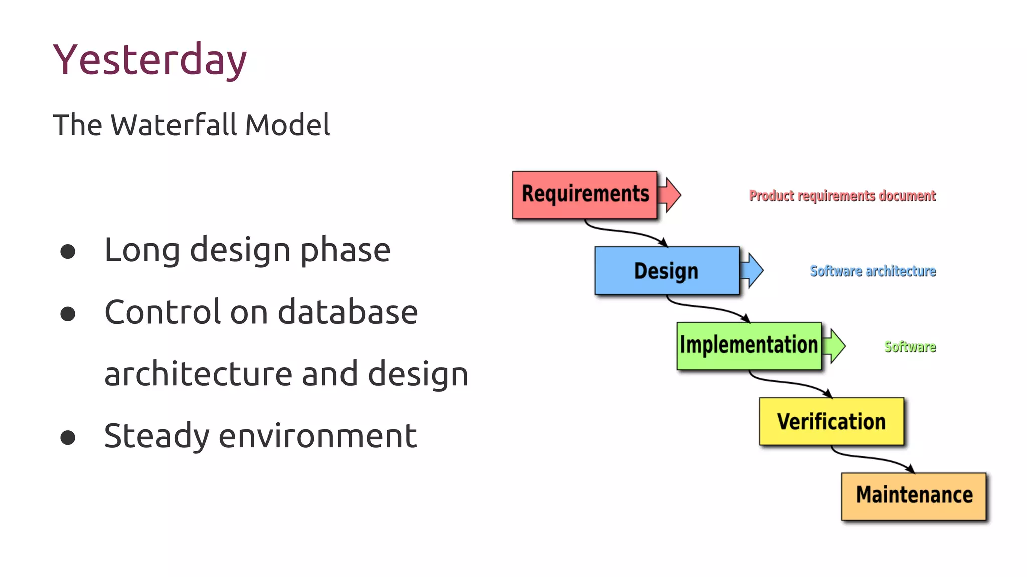 Yesterday
● Long design phase
● Control on database
architecture and design
● Steady environment
The Waterfall Model
 