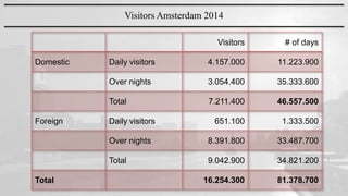 Visitors # of days
Domestic Daily visitors 4.157.000 11.223.900
Over nights 3.054.400 35.333.600
Total 7.211.400 46.557.500
Foreign Daily visitors 651.100 1.333.500
Over nights 8.391.800 33.487.700
Total 9.042.900 34.821.200
Total 16.254.300 81.378.700
Visitors Amsterdam 2014
 