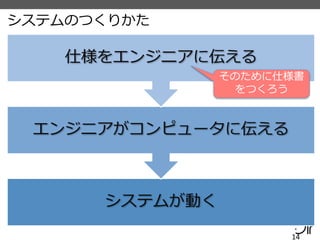 システムのつくりかた
システムが動く
エンジニアがコンピュータに伝える
仕様をエンジニアに伝える
14
そのために仕様書
をつくろう
 