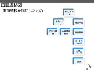 画面遷移図
画面遷移を図にしたもの
17
トップペー
ジ
会員ログ
イン
ご注文履
歴
会員情報
編集
商品一覧
商品詳細
カートへ
入れる
ご購入
ページ
決済
 