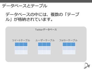 データベースとテーブル
27
データベースの中には、複数の「テーブ
ル」が格納されています。
Twitterデータベース
ツイートテーブル ユーザーテーブル フォローテーブル
 