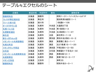 テーブル≒エクセルのシート
28
店舗名 都道府県 市区町村 番地 建物名等
函館昭和店 北海道 函館市 昭和１－３１－１ノースフィールド１Ｆ
フレスポ帯広稲田店 北海道 帯広市 稲田町南９線西１１－１
フィール旭川店 北海道 旭川市 １条通８－１０８
オーロラタウン店 北海道 札幌市 中央区 大通西２丁目
札幌パルコ店 北海道 札幌市 中央区 南１条西３－３
札幌駅前通店 北海道 札幌市 中央区 北３条西３－１－４７
麻生店 北海道 札幌市 北区 麻生町５－１－８
新さっぽろｄｕｏ店 北海道 札幌市 厚別区 厚別中央２条５－６－３
イオンモール札幌苗穂店 北海道 札幌市 東区 東苗穂二条３－１－１
札幌元町店 北海道 札幌市 東区 北２７条東１５－１－２０
イオンタウン平岡店 北海道 札幌市 清田区 平岡２条５－２－５０
白石店 北海道 札幌市 白石区 南郷通り１丁目北２－３２
イオンモール札幌発寒支店 北海道 札幌市 西区 発寒８条１２－１
札幌発寒店 北海道 札幌市 西区 発寒７条１２－３－１７
イオン江別店 北海道 江別市 幸町３５
釧路昭和店 北海道 釧路市 昭和中央３－３－１
 
