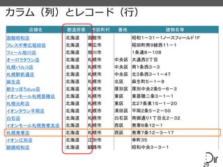 カラム（列）とレコード（行）
29
店舗名 都道府県 市区町村 番地 建物名等
函館昭和店 北海道 函館市 昭和１－３１－１ノースフィールド１Ｆ
フレスポ帯広稲田店 北海道 帯広市 稲田町南９線西１１－１
フィール旭川店 北海道 旭川市 １条通８－１０８
オーロラタウン店 北海道 札幌市 中央区 大通西２丁目
札幌パルコ店 北海道 札幌市 中央区 南１条西３－３
札幌駅前通店 北海道 札幌市 中央区 北３条西３－１－４７
麻生店 北海道 札幌市 北区 麻生町５－１－８
新さっぽろｄｕｏ店 北海道 札幌市 厚別区 厚別中央２条５－６－３
イオンモール札幌苗穂店 北海道 札幌市 東区 東苗穂二条３－１－１
札幌元町店 北海道 札幌市 東区 北２７条東１５－１－２０
イオンタウン平岡店 北海道 札幌市 清田区 平岡２条５－２－５０
白石店 北海道 札幌市 白石区 南郷通り１丁目北２－３２
イオンモール札幌発寒支店 北海道 札幌市 西区 発寒８条１２－１
札幌発寒店 北海道 札幌市 西区 発寒７条１２－３－１７
イオン江別店 北海道 江別市 幸町３５
釧路昭和店 北海道 釧路市 昭和中央３－３－１
 