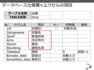 テーブル名称 店舗
TABLE名称 shop
№ カラム名 項目 キー 初期値 備考
1id 店舗ID ○ 自動生成
2shopname 店舗名
3pref 都道府県
4city 市区町村
5town 番地
6building 建物名等
7deleted 削除 0 削除=1
8create_date 登録日 自動入力
9modified_date 更新日 自動入力
データベース仕様書≒エクセルの項目
31
 