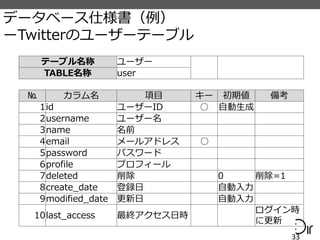 データベース仕様書（例）
ーTwitterのユーザーテーブル
33
テーブル名称 ユーザー
TABLE名称 user
№ カラム名 項目 キー 初期値 備考
1id ユーザーID ○ 自動生成
2username ユーザー名
3name 名前
4email メールアドレス ○
5password パスワード
6profile プロフィール
7deleted 削除 0 削除=1
8create_date 登録日 自動入力
9modified_date 更新日 自動入力
10last_access 最終アクセス日時
ログイン時
に更新
 