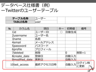 データベース仕様書（例）
ーTwitterのユーザーテーブル
34
テーブル名称 ユーザー
TABLE名称 user
№ カラム名 項目 キー 初期値 備考
1id ユーザーID ○ 自動生成
2username ユーザー名
3name 名前
4email メールアドレス
5password パスワード
6profile プロフィール
7deleted 削除 0 削除=1
8create_date 登録日 自動入力
9modified_date 更新日 自動入力
10last_access 最終アクセス日時 自動入力
ログイン時
に更新
 