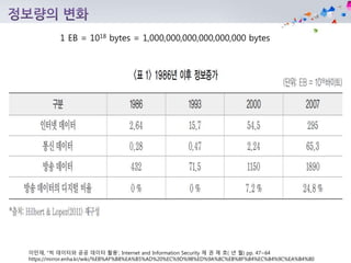 이만재, “빅 데이터와 공공 데이터 활용‘, Internet and Information Security 제 권 제 호( 년 월) pp. 47~64
https://mirror.enha.kr/wiki/%EB%AF%B8%EA%B5%AD%20%EC%9D%98%ED%9A%8C%EB%8F%84%EC%84%9C%EA%B4%80
1 EB = 1018 bytes = 1,000,000,000,000,000,000 bytes
 