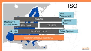 TS 15066
ISO
Machinery Directive 2006/42/EC
EN ISO 10218-1/2
ISO 13849
Robots Robot Systems
BG/BGIA
Machinery /
Control System
Technical
Spec.
Risk
Assessment
 