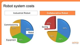 Industrial Robot Collaborative Robot
Robot system costs
Robot
Equipment
Commissioning
Saving
 