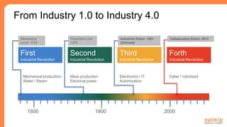 From Industry 1.0 to Industry 4.0
1800 1900 2000
First
Industrial Revolution
Second
Industrial Revolution
Forth
Industrial Revolution
Mechanical production:
Water / Steam
Mass production:
Electrical power
Cyber / robotized
Mechanical
Loom: 1784
Production Line:
1870
Collaborative Robot: 2012
Third
Industrial Revolution
Industrial Robot: 1961
(Unimate)
Electronics / IT
Automization
 