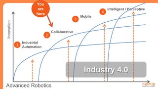 Industrial
Automation
Collaborative
Mobile
Intelligent / Perceptive
Industry 4.0
Innovation
You
are
here
1
2
3
4
Advanced Robotics
 