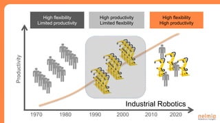 Industrial Robotics
High flexibility
Limited productivity
High flexibility
High productivity
High productivity
Limited flexibility
1970 1980 2000 20201990 2010
Productivity
 