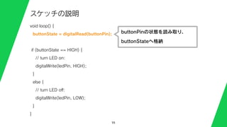 55
スケッチの説明
void loop() {
buttonState = digitalRead(buttonPin);
if (buttonState == HIGH) {
// turn LED on:
digitalWrite(ledPin, HIGH);
}
else {
// turn LED oﬀ:
digitalWrite(ledPin, LOW);
}
}
buttonPinの状態を読み取り、
buttonStateへ格納
 