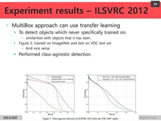 Perception and Intelligence Lab.
+ MultiBox approach can use transfer learning
 To detect objects which never specifically trained on.
• similarities with objects that it has seen.
 Figure 5. trained on ImagetNet and test on VOC test set
• And vice versa
 Performed class-agnostic detection.
26
Experiment results – ILSVRC 2012
 