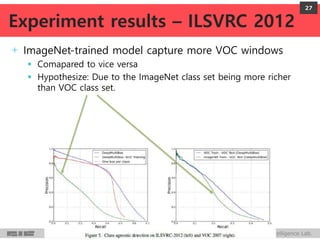 Perception and Intelligence Lab.
+ ImageNet-trained model capture more VOC windows
 Comapared to vice versa
 Hypothesize: Due to the ImageNet class set being more richer
than VOC class set.
27
Experiment results – ILSVRC 2012
 