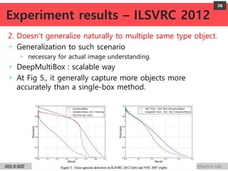 Perception and Intelligence Lab.
2. Doesn’t generalize naturally to multiple same type object.
+ Generalization to such scenario
+ necessary for actual image understanding.
+ DeepMultiBox : scalable way
+ At Fig 5., it generally capture more objects more
accurately than a single-box method.
38
Experiment results – ILSVRC 2012
 