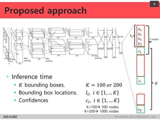 Perception and Intelligence Lab.
+Inference time
 𝐾 bounding boxes. 𝐾 = 100 𝑜𝑟 200
 Bounding box locations. 𝑙𝑖, 𝑖 ∈ 1, … 𝐾
 Confidences 𝑐𝑖, 𝑖 ∈ 1, … 𝐾
5
Proposed approach
K=100 500 nodes
K=200 1000 nodes
𝑥1
𝑦1
𝑥1
𝑦2
𝑐1
𝑙1
5 𝑛𝑜𝑑𝑒𝑠
…
𝑐𝑖
…
…
𝐾
𝑐 𝐾
 