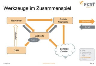 Werkzeuge im Zusammenspiel
27. April 2015 Digitalisierung für Einsteiger Seite 18
Inhalt
Kurzvorstellung
Digitalisierung im
Web
4 Werkzeuge
Kontakt
Webseite
Newsletter
Soziale
Netzwerke
CRM
Webform
Empfänger
Sonstige
Quellen
Besucher
Inhalt
 