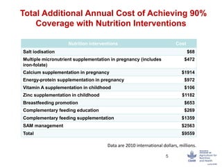 Total Additional Annual Cost of Achieving 90%
Coverage with Nutrition Interventions
Nutrition interventions Cost
Salt iodisation $68
Multiple micronutrient supplementation in pregnancy (includes
iron-folate)
$472
Calcium supplementation in pregnancy $1914
Energy-protein supplementation in pregnancy $972
Vitamin A supplementation in childhood $106
Zinc supplementation in childhood $1182
Breastfeeding promotion $653
Complementary feeding education $269
Complementary feeding supplementation $1359
SAM management $2563
Total $9559
Data are 2010 international dollars, millions.
5
 
