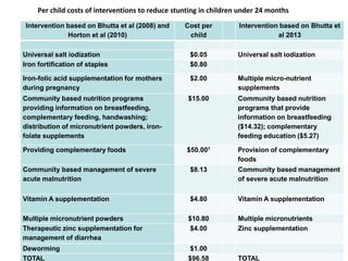 Intervention based on Bhutta et al (2008) and
Horton et al (2010)
Cost per
child
Intervention based on Bhutta et
al 2013
Universal salt iodization $0.05 Universal salt iodization
Iron fortification of staples $0.80
Iron-folic acid supplementation for mothers
during pregnancy
$2.00 Multiple micro-nutrient
supplements
Community based nutrition programs
providing information on breastfeeding,
complementary feeding, handwashing;
distribution of micronutrient powders, iron-
folate supplements
$15.00 Community based nutrition
programs that provide
information on breastfeeding
($14.32); complementary
feeding education ($5.27)
Providing complementary foods $50.001 Provision of complementary
foods
Community based management of severe
acute malnutrition
$8.13 Community based management
of severe acute malnutrition
Vitamin A supplementation $4.80 Vitamin A supplementation
Multiple micronutrient powders $10.80 Multiple micronutrients
Therapeutic zinc supplementation for
management of diarrhea
$4.00 Zinc supplementation
Deworming $1.00
TOTAL $96.58 TOTAL
Per child costs of interventions to reduce stunting in children under 24 months
 