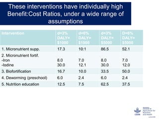 Intervention d=3%
DALY=
$1000
d=6%
DALY=
$1000
d=3%
DALY=
$5000
D=6%
DALY=
$5000
1. Micronutrient supp. 17.3 10:1 86.5 52.1
2. Micronutrient fortif.
-Iron
-Iodine
8.0
30.0
7.0
12.1
8.0
30.0
7.0
12.0
3. Biofortification 16.7 10.0 33.5 50.0
4. Deworming (preschool) 6.0 2.4 6.0 2.4
5. Nutrition education 12.5 7.5 62.5 37.5
These interventions have individually high
Benefit:Cost Ratios, under a wide range of
assumptions
 