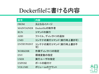 Dockerfileに書ける内容
命令 内容
FROM 元となるイメージ
MAINTAINER Dockerfileの制作者
RUN コマンドの実行
ADD ファイル、ディレクトリの追加
CMD コンテナの実行コマンド（実行時上書き可）
ENTRYPOINT コンテナの実行コマンド（実行時上書き不
可）
WORKDIR 作業ディレクトリの指定
ENV 環境変数の指定
USER 実行ユーザの指定
EXPOSE ポートの紐付け
VOLUME ボリュームのマウント
27
 