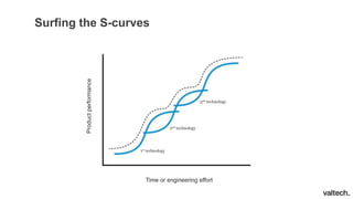 Surfing the S-curves
Time or engineering effort
Productperformance
1st technology
2nd technology
3nd technology
 