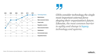 CEOs consider technology the single
most important external force
shaping their organization’s future.
Likewise, the most common barrier
to agility and change is legacy
technology and systems.
Source: The Customer-activated Enterprise – Insights from the Global C-suite Study, IBM 2013
 