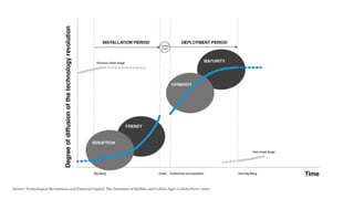 Macro-perspective: Technology paradigms
Source: Technological Revolutions and Financial Capital: The Dynamics of Bubbles and Golden Ages, Carlota Perez, 2002
 