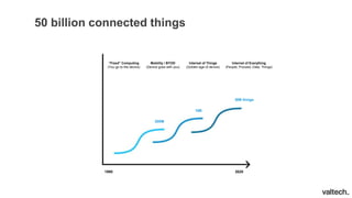 50 billion connected things
“Fixed” Computing
(You go to the device)
Mobility / BYOD
(Device goes with you)
Internet of Things
(Golden age of device)
Internet of Everything
(People, Process, Data, Things)
1995 2020
200M
10B
50B things
 