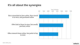 It’s all about the synergies
0.0% 10.0% 20.0% 30.0% 40.0% 50.0% 60.0% 70.0%
Often research items online, but prefer to buy
in-store
Often look at items in-store, but usually
purchase online
Have researched an item online, then viewed
it in-store, and purchased online
Source: Statista, 2013
Share of respondents
 