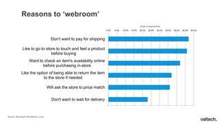Reasons to ‘webroom’
0.0% 5.0% 10.0% 15.0% 20.0% 25.0% 30.0% 35.0% 40.0% 45.0% 50.0%
Don't want to wait for delivery
Will ask the store to price match
Like the option of being able to return the item
to the store if needed
Want to check an item's availability online
before purchasing in-store
Like to go to store to touch and feel a product
before buying
Don't want to pay for shipping
Source: Merchant Warehouse, 2014
Share of respondents
 